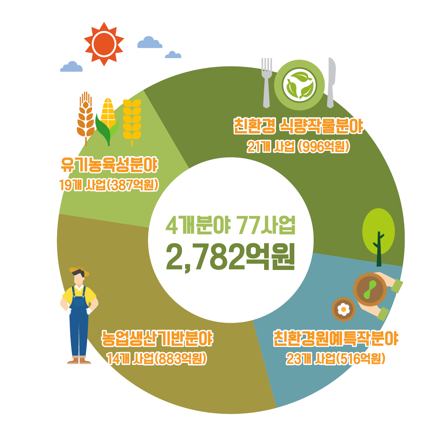충북도 친환경·유기농산업 육성 적극 추진