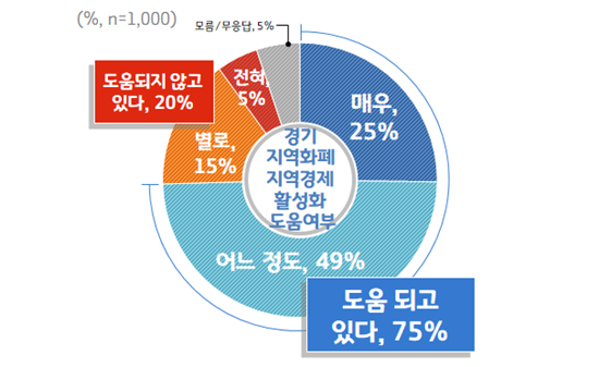 경기도민 75%, ‘경기지역화폐’ 지역경제 활성화에 ‘도움되고 있다’